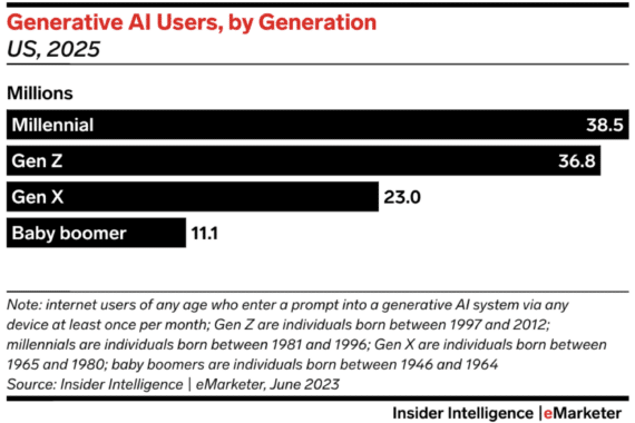 generative ai users by age group